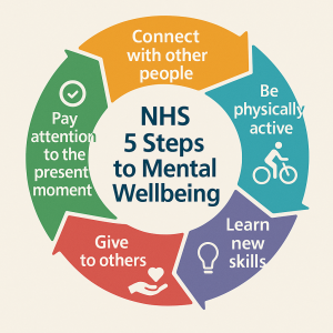 An infographic, displaying 'NHS 5 steps to mental wellbeing': 1) connect with other people, 2) Be physically active, 3) Learn new skills, 4) Give to others and 5) Pay attention to the present moment. 